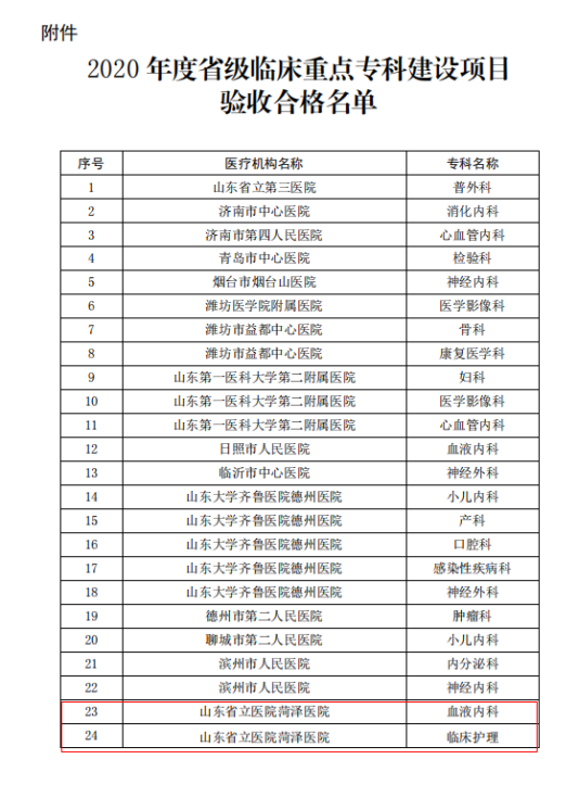 菏澤市立醫(yī)院血液內(nèi)科、臨床護(hù)理被評為省級臨床重點(diǎn)??? class=